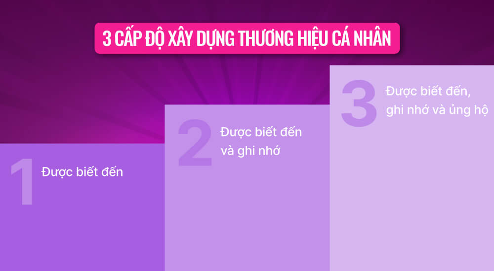 Cấp độ trong quá trình xây thương hiệu cá nhân