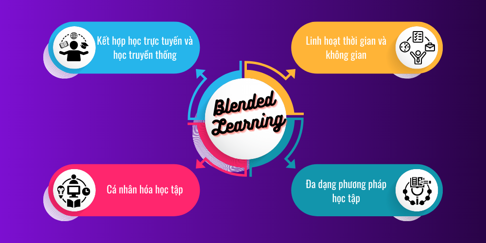 Đặc điểm của blended learning là gì?