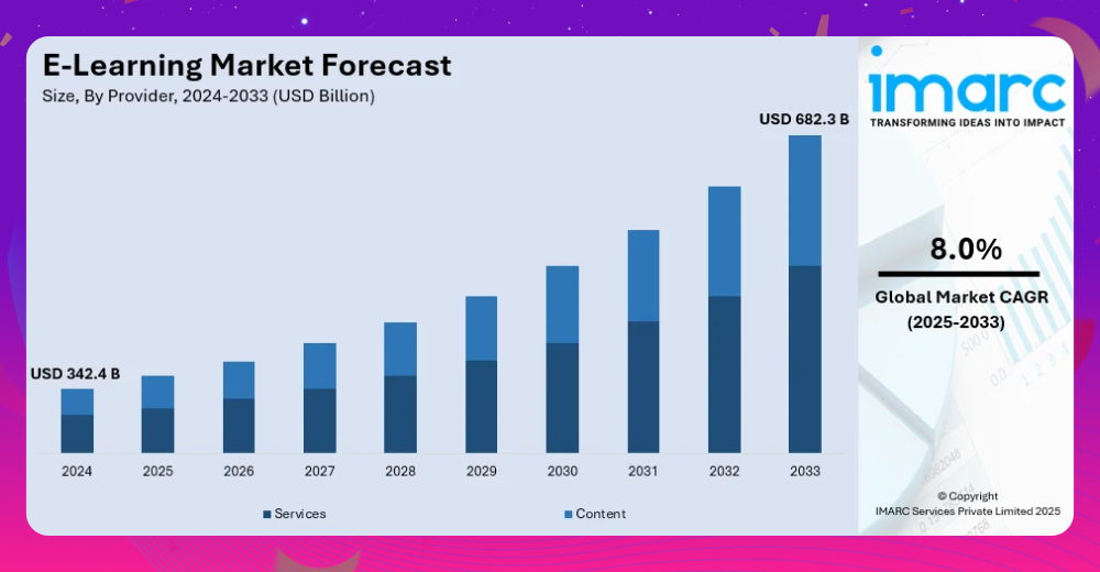 Tốc độ tăng trưởng kép hàng năm Elearning trong tương lai