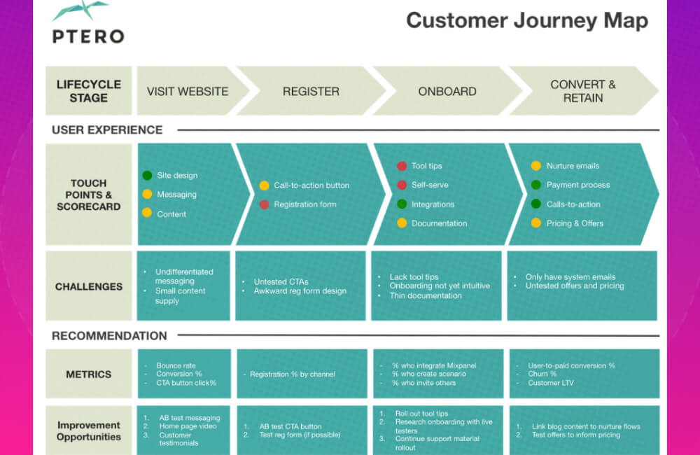 Mẫu Customer Journey Map của công ty phần mềm