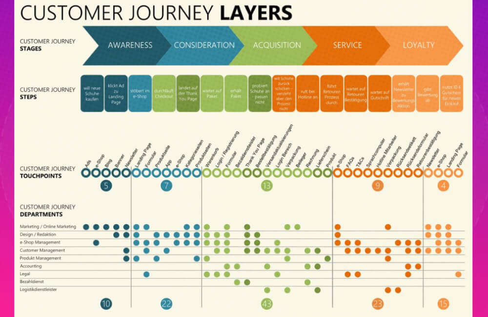 Mẫu customer journey với 5 giai đoạn