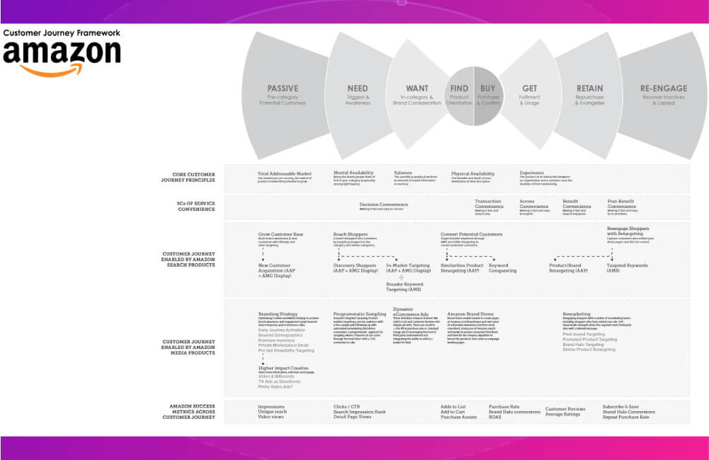 Minh họa cách thiết lập Customer Journey Map của Amazon