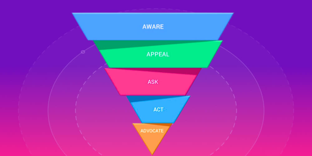 Mô hình Customer Journey 5A