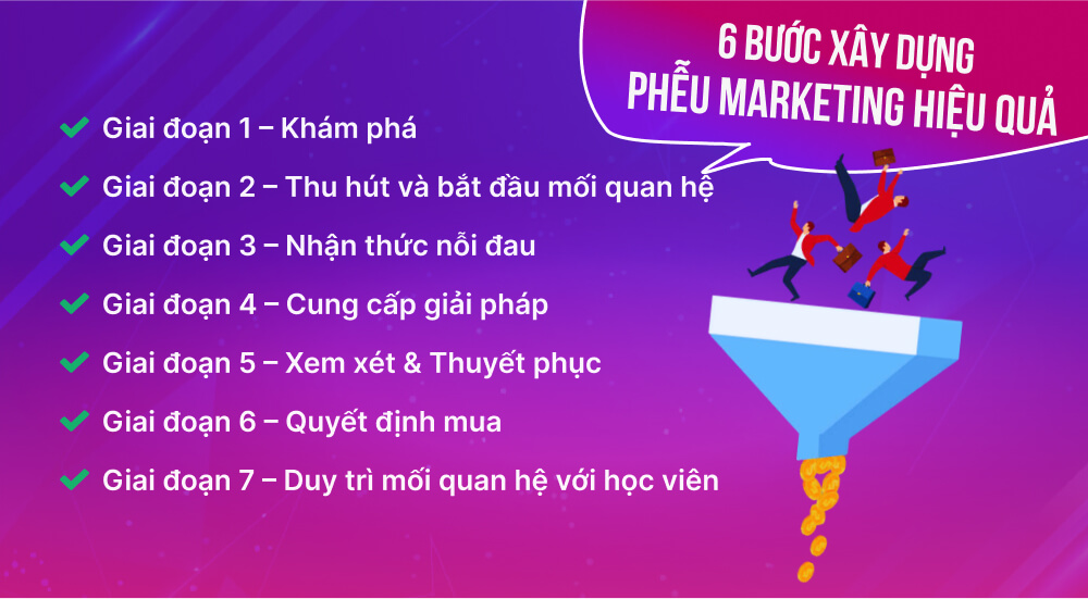 Hướng dẫn xây dựng Funnel Marketing hiệu quả