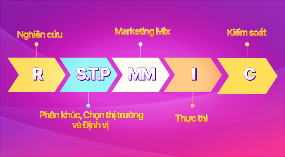 Các giai đoạn trong quy trình thực hiện Marketing