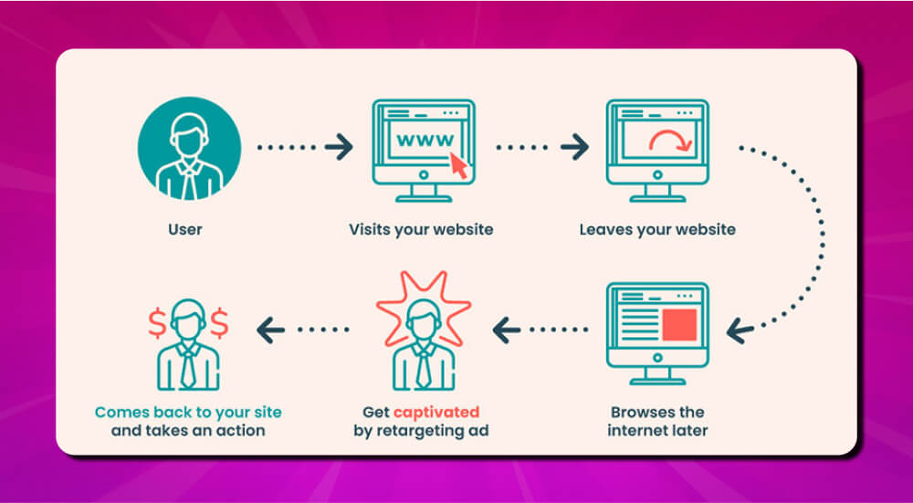 Cách hoạt động của chiến dịch remarketing