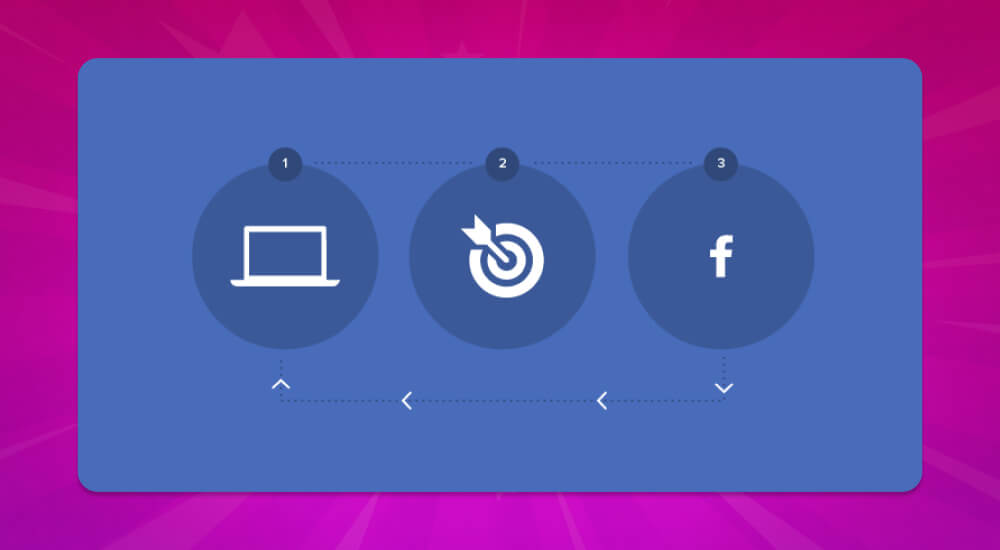 Hình thức Remarketing Facebook