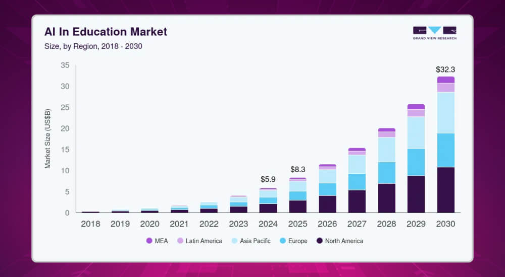 Thị trường AI trong giáo dục