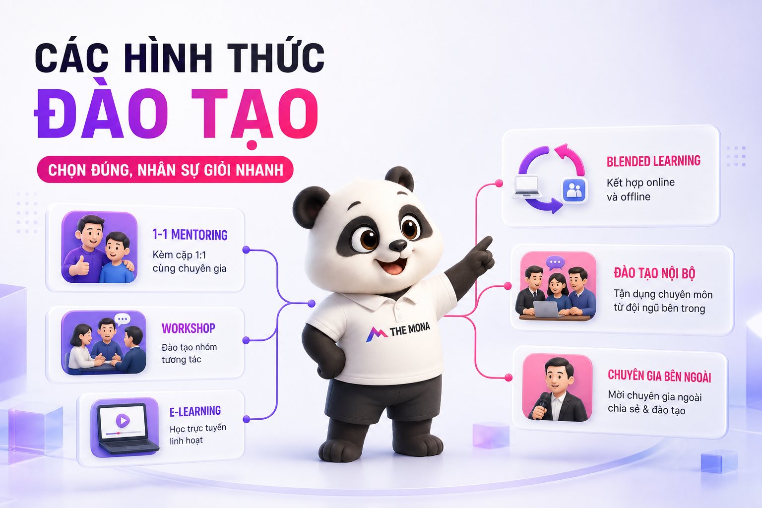 Các hình thức đào tạo trong doanh nghiệp với gấu MONA và sơ đồ lựa chọn