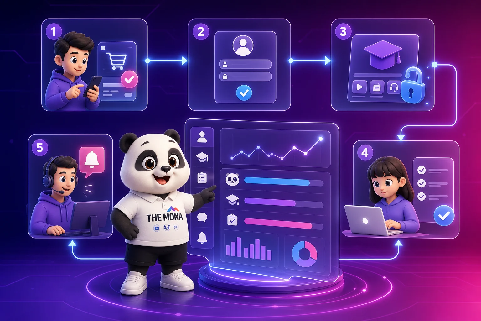 LMS tự động giao khóa học từ thanh toán tới hỗ trợ học viên