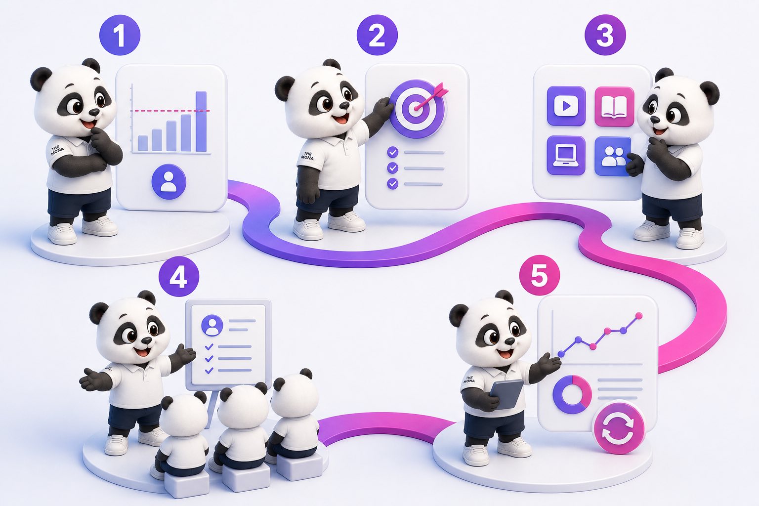 Quy trình năm bước chọn hình thức đào tạo và chạy thử