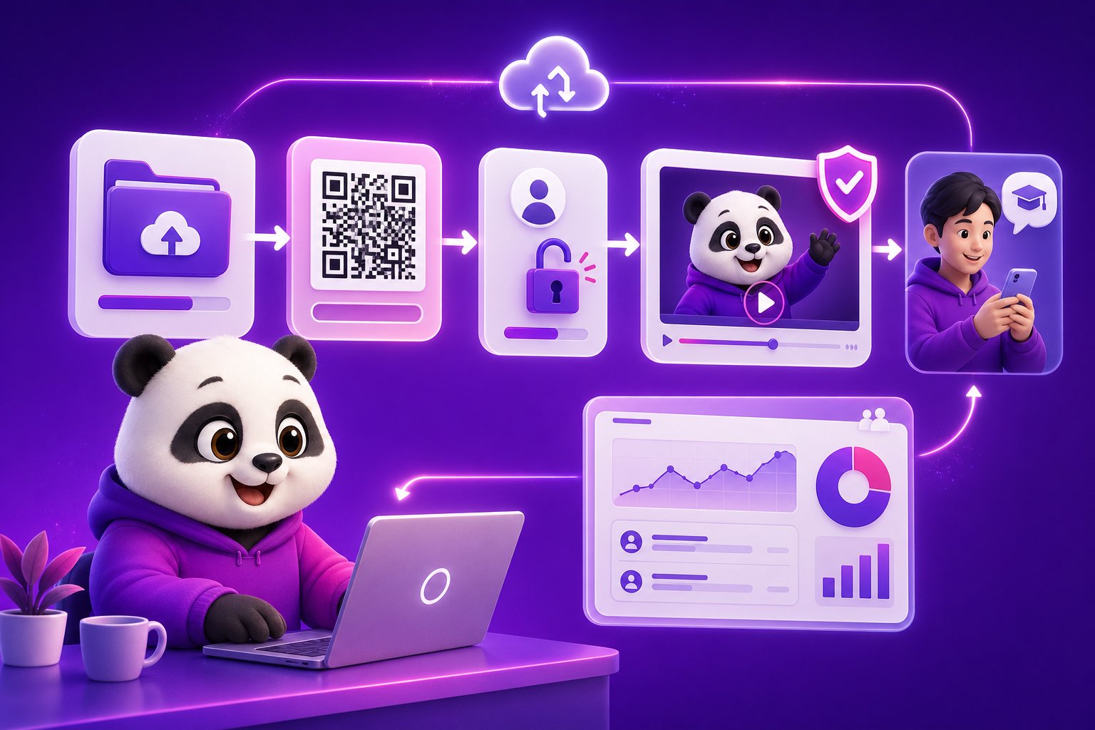 Luồng SaaS elearning từ thanh toán đến giao bài tự động