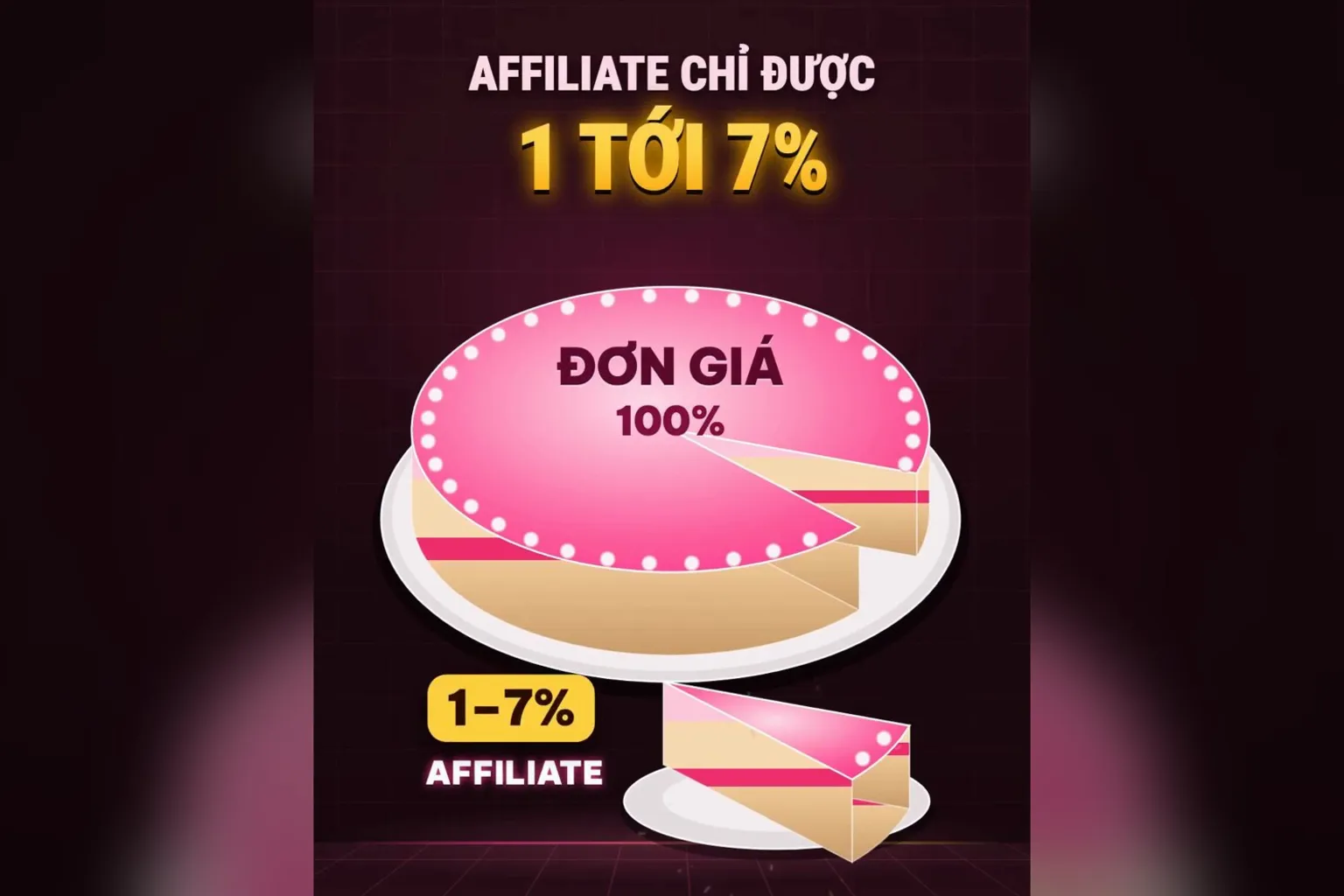 Affiliate chỉ được 1 tới 7% đơn giá