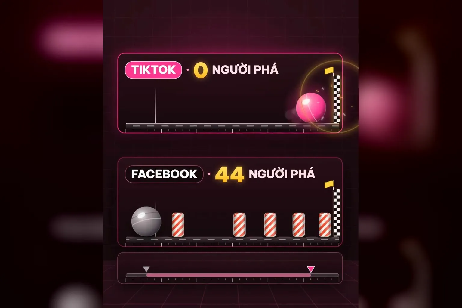 Đường đua hai làn: TikTok 0 người phá, Facebook 44 người phá