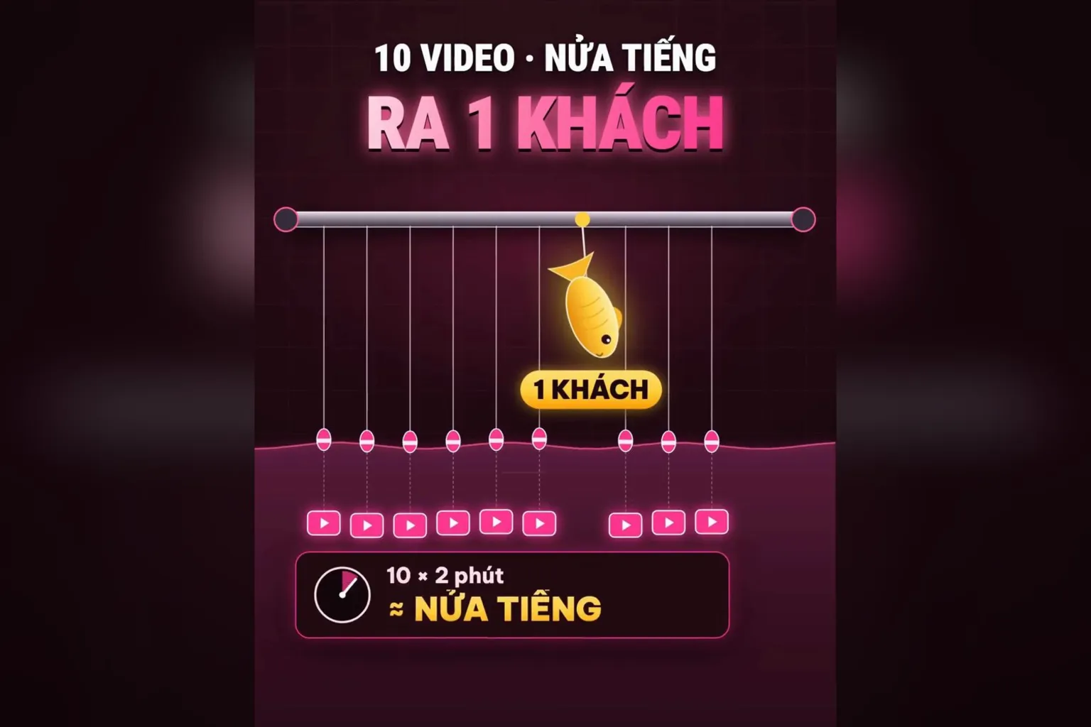 10 video nửa tiếng ra 1 khách là CEO hoàn vốn