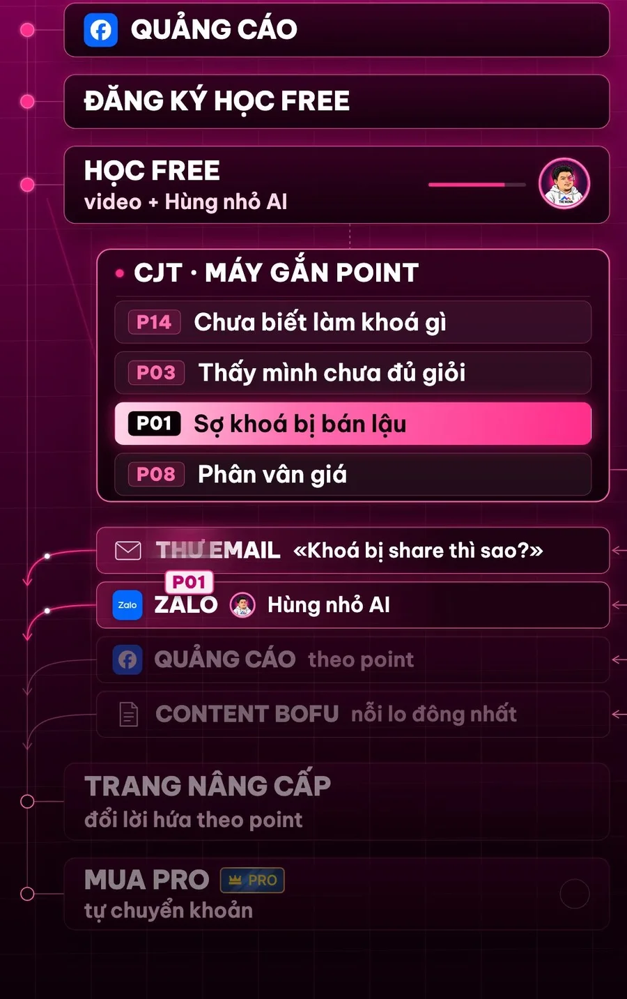 CJT gắn point rồi bám 4 điểm chạm: thư email, Zalo Hùng nhỏ AI, quảng cáo theo point, content BOFU