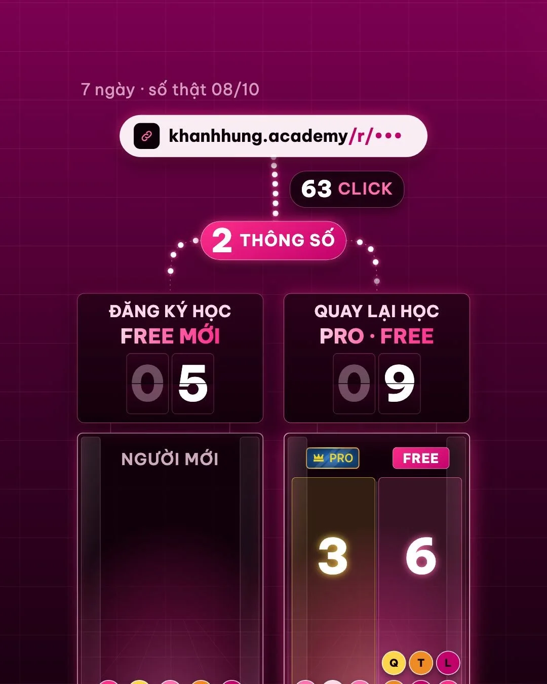 Hai con số Hùng coi nhiều nhất: 5 người đăng ký học FREE mới, 9 lượt quay lại học (3 PRO, 6 FREE)