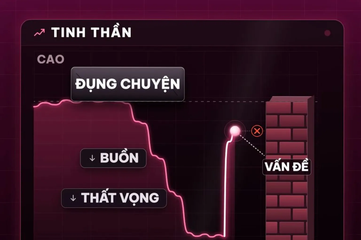 Khung hình thật: biểu đồ tinh thần đụng chuyện, buồn, thất vọng, xuống tinh thần rồi bật lại vượt bức tường vấn đề