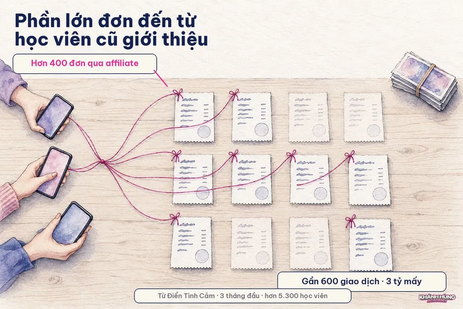 Số liệu khoá Từ Điển Tình Cảm trong ebook Thang Đại Sứ