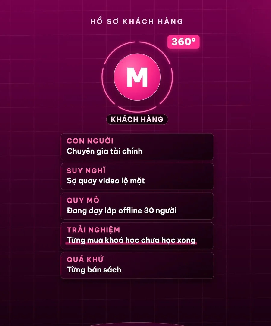 Hồ sơ 360 độ của học viên: con người, suy nghĩ, quy mô, trải nghiệm, quá khứ