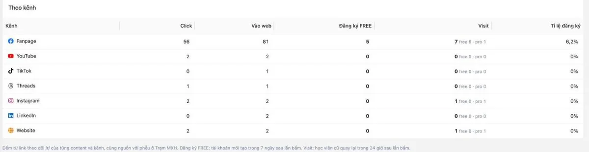 Bảng chuyển đổi theo kênh trong Trạm MXH: click, vào web, đăng ký FREE, visit của từng mạng xã hội