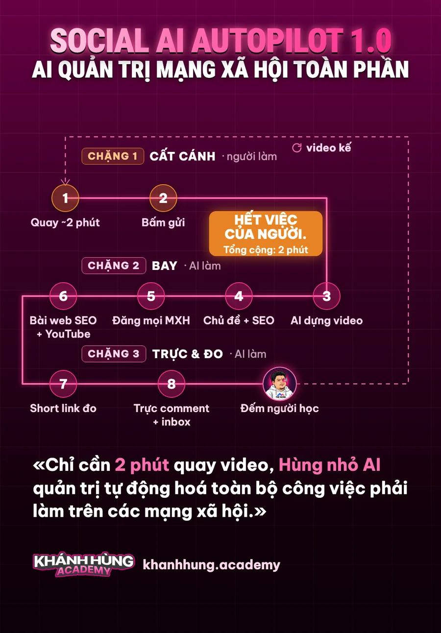 Lộ trình 3 chặng 9 trạm của AI quản trị mạng xã hội toàn phần Social AI Autopilot 1.0