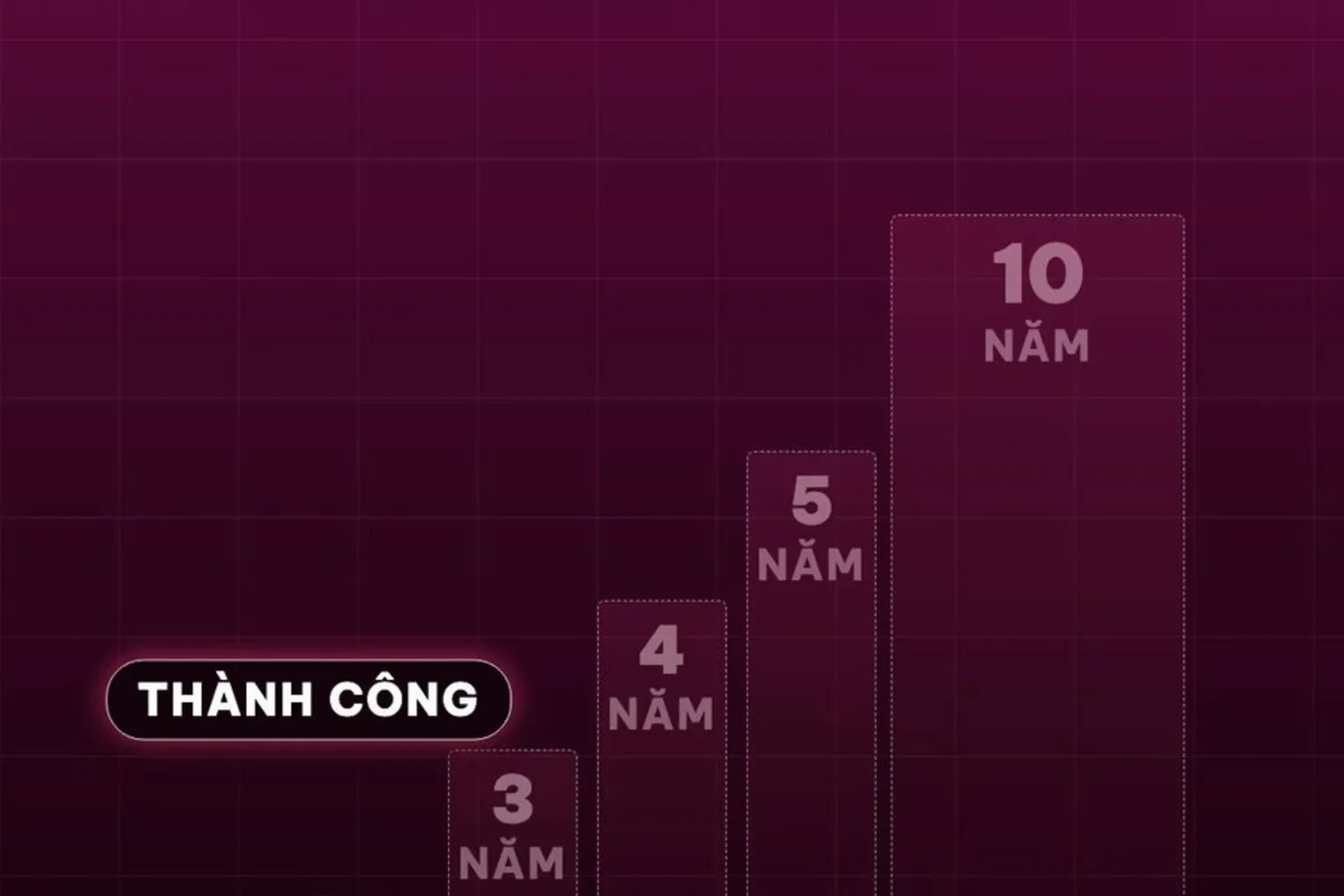 Khung hình thật: vừa nhanh vừa bền, bậc thang 2, 3, 4, 5, 10 năm, sau 10 năm đứng trên thương trường