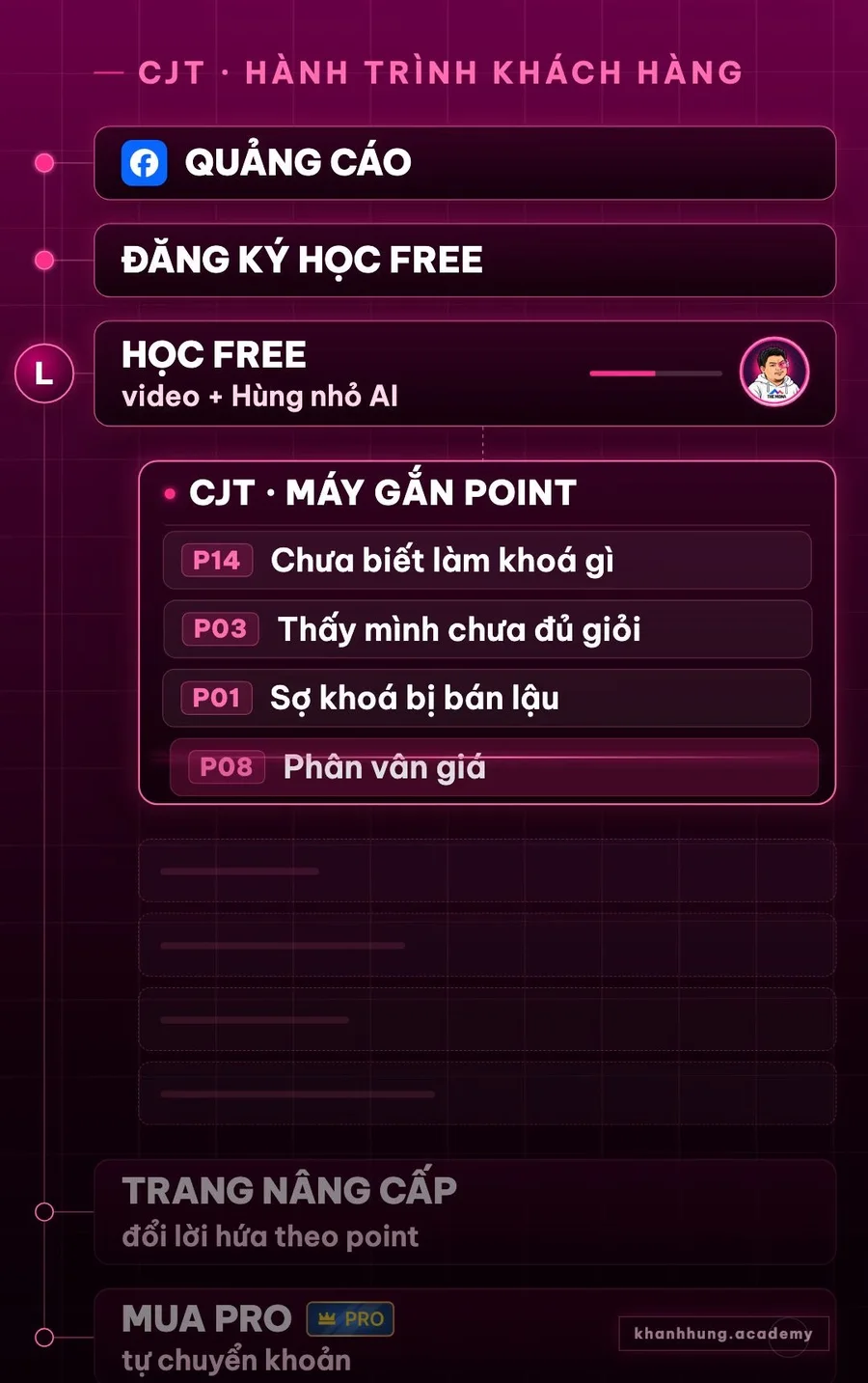 Sơ đồ hành trình khách hàng CJT: quảng cáo, đăng ký học FREE, máy gắn point nỗi lo