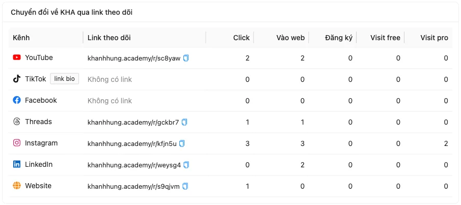 Link rút gọn từng kênh đo click, vào web, đăng ký FREE, visit free và visit PRO